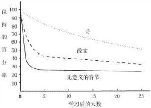 艾宾浩斯记忆曲线 艾宾浩斯记忆曲线